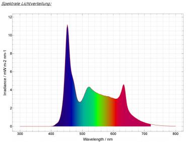 Daytime PRO-Modul SunLike-Color „SLC“ 6.000 – 7.000 K + Green + Blue + Red