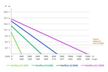 Preview: Red Sea ReefRun G2 12000 DC Pumpe (Controller exclusiv)